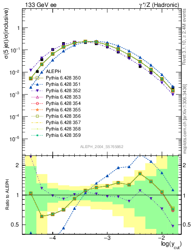 Plot of rate-5jet in 133 GeV ee collisions