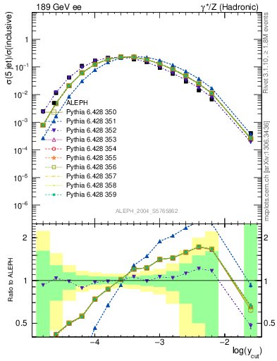 Plot of rate-5jet in 189 GeV ee collisions