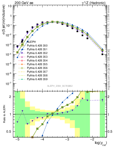 Plot of rate-5jet in 200 GeV ee collisions