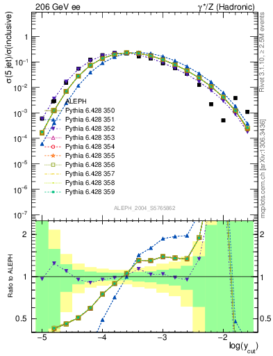 Plot of rate-5jet in 206 GeV ee collisions
