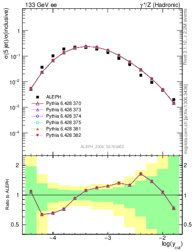 Plot of rate-5jet in 133 GeV ee collisions