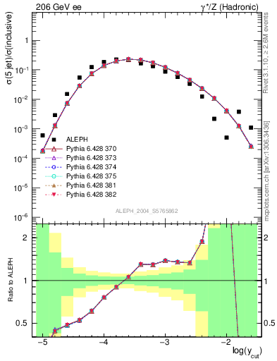 Plot of rate-5jet in 206 GeV ee collisions