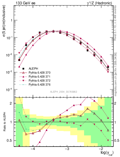 Plot of rate-5jet in 133 GeV ee collisions