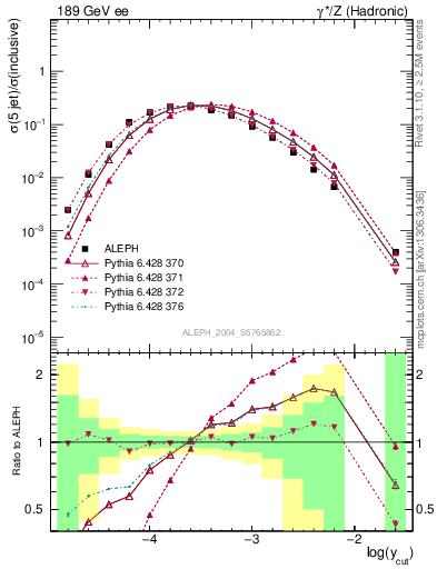 Plot of rate-5jet in 189 GeV ee collisions