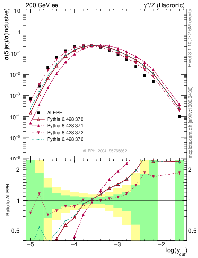 Plot of rate-5jet in 200 GeV ee collisions