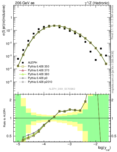 Plot of rate-5jet in 206 GeV ee collisions