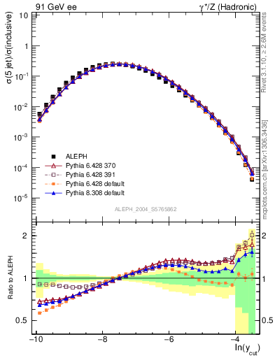 Plot of rate-5jet in 91 GeV ee collisions