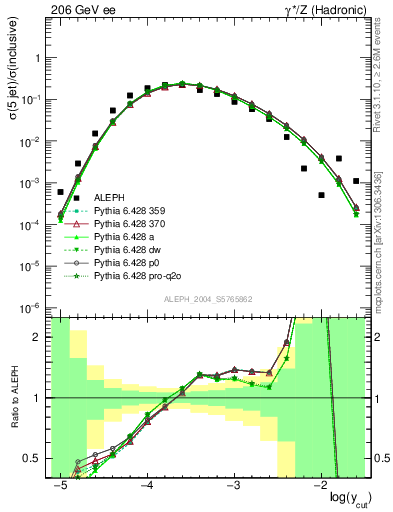 Plot of rate-5jet in 206 GeV ee collisions