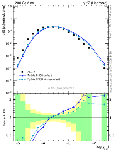 Plot of rate-5jet in 200 GeV ee collisions