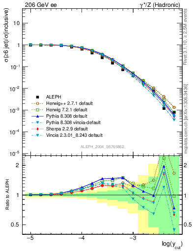 Plot of rate-6jet in 206 GeV ee collisions