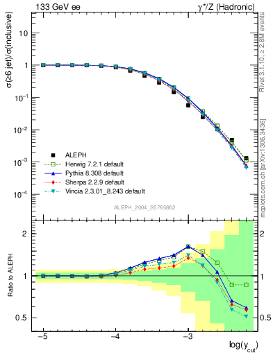 Plot of rate-6jet in 133 GeV ee collisions