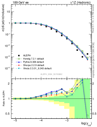 Plot of rate-6jet in 189 GeV ee collisions