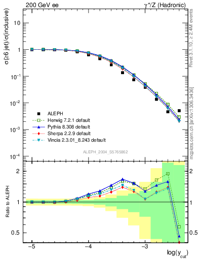 Plot of rate-6jet in 200 GeV ee collisions