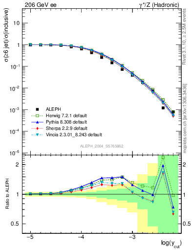 Plot of rate-6jet in 206 GeV ee collisions