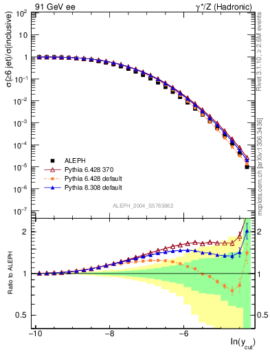 Plot of rate-6jet in 91 GeV ee collisions