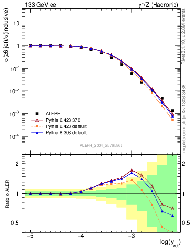 Plot of rate-6jet in 133 GeV ee collisions
