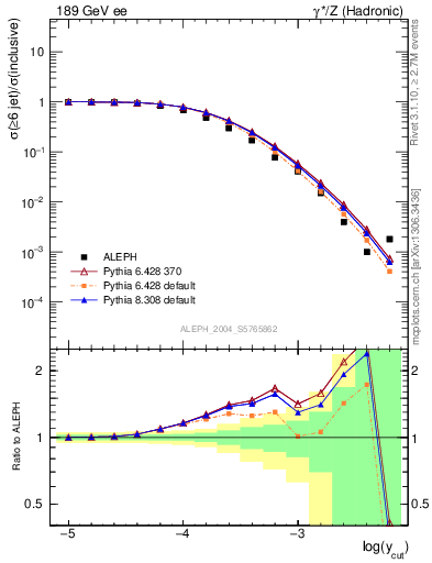 Plot of rate-6jet in 189 GeV ee collisions