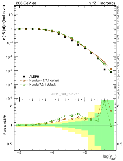 Plot of rate-6jet in 206 GeV ee collisions