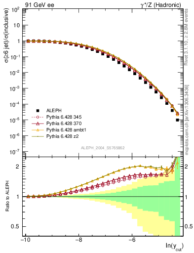 Plot of rate-6jet in 91 GeV ee collisions