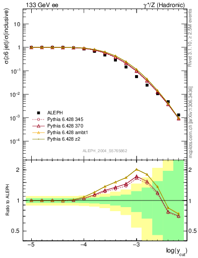Plot of rate-6jet in 133 GeV ee collisions