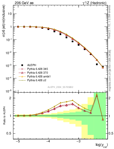 Plot of rate-6jet in 206 GeV ee collisions