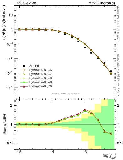 Plot of rate-6jet in 133 GeV ee collisions