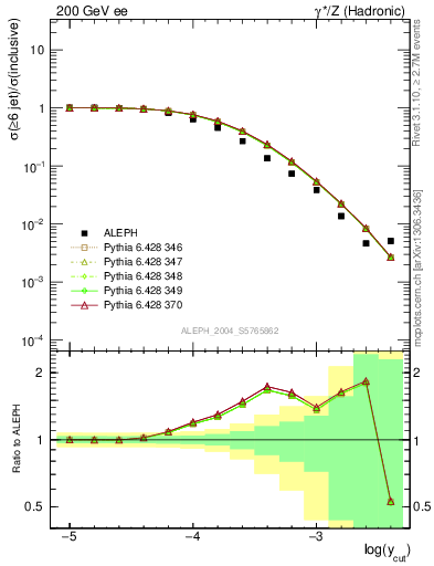 Plot of rate-6jet in 200 GeV ee collisions