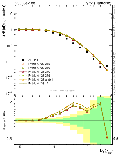 Plot of rate-6jet in 200 GeV ee collisions