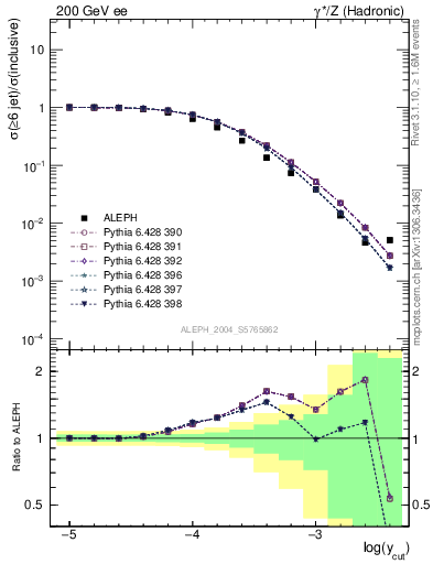 Plot of rate-6jet in 200 GeV ee collisions