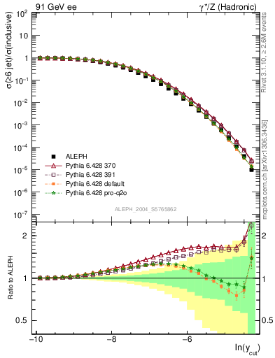 Plot of rate-6jet in 91 GeV ee collisions