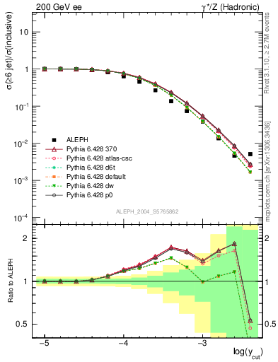 Plot of rate-6jet in 200 GeV ee collisions