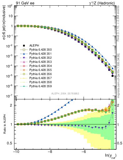 Plot of rate-6jet in 91 GeV ee collisions