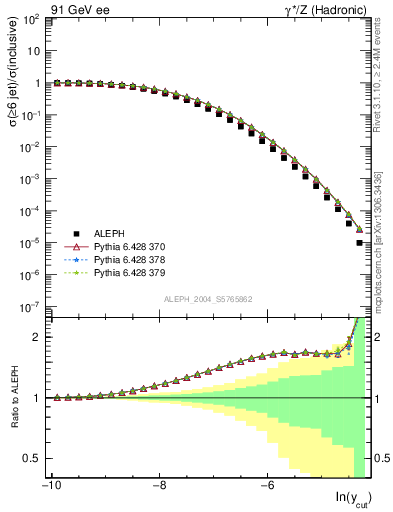 Plot of rate-6jet in 91 GeV ee collisions