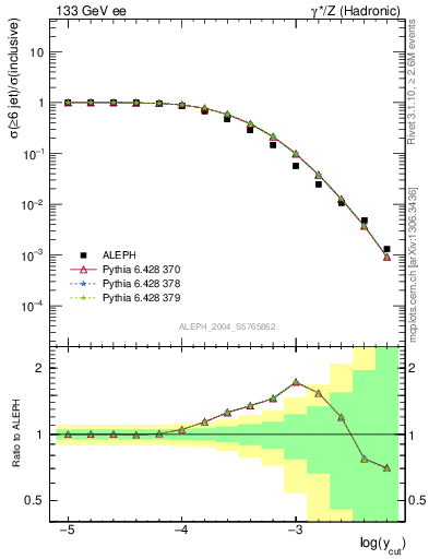Plot of rate-6jet in 133 GeV ee collisions