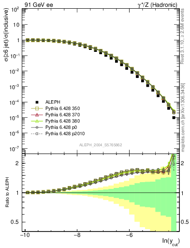 Plot of rate-6jet in 91 GeV ee collisions