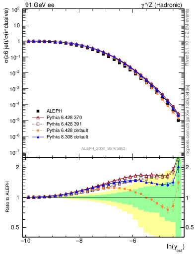 Plot of rate-6jet in 91 GeV ee collisions