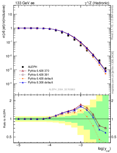 Plot of rate-6jet in 133 GeV ee collisions