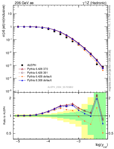 Plot of rate-6jet in 206 GeV ee collisions