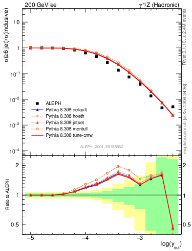 Plot of rate-6jet in 200 GeV ee collisions