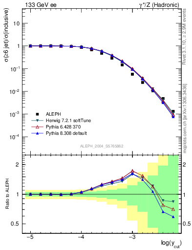 Plot of rate-6jet in 133 GeV ee collisions
