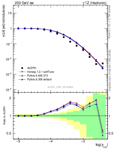 Plot of rate-6jet in 200 GeV ee collisions