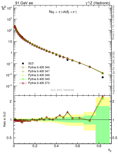 Plot of rpim in 91 GeV ee collisions