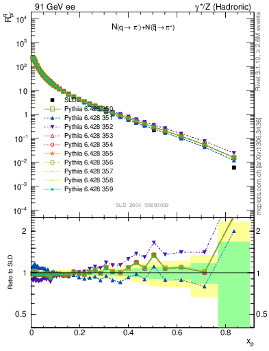 Plot of rpim in 91 GeV ee collisions
