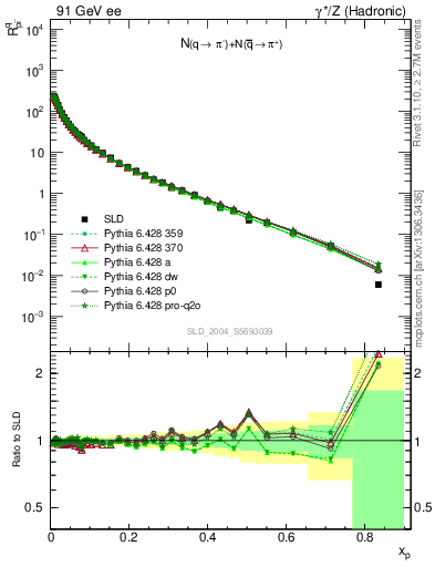 Plot of rpim in 91 GeV ee collisions
