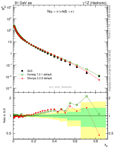 Plot of rpip in 91 GeV ee collisions