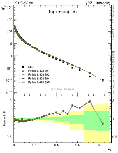 Plot of rpip in 91 GeV ee collisions