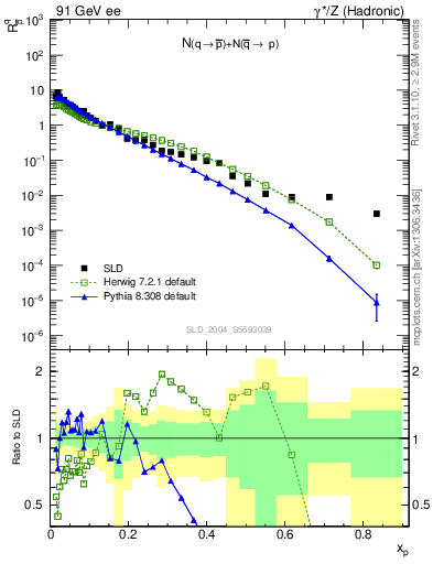Plot of rqm in 91 GeV ee collisions