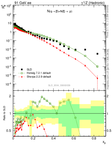 Plot of rqm in 91 GeV ee collisions