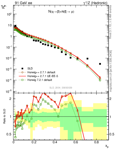 Plot of rqm in 91 GeV ee collisions