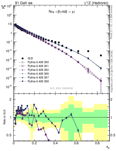 Plot of rqm in 91 GeV ee collisions